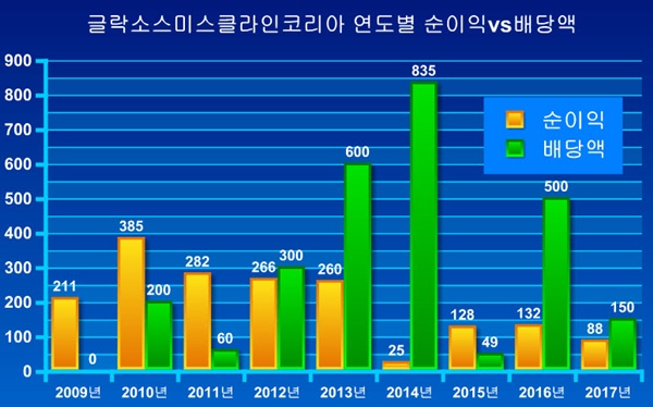 한국GSK의 당기순이익과 본사송금액(배당금)