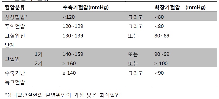 '한국 고혈압 진료지침 2018' - 혈압의 분류