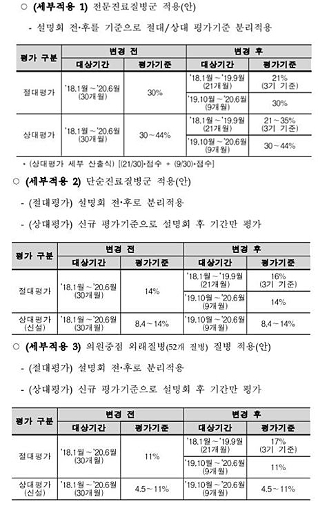 4기 상급병원 지정평가기준 개선안 주요 변경 내용(보건복지부)