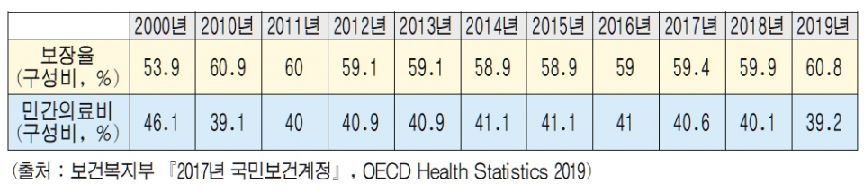표(출처 : 보건복지부 2017년 국민보건계정, OECD Health Statistics 2019)ⓒ의협신문
