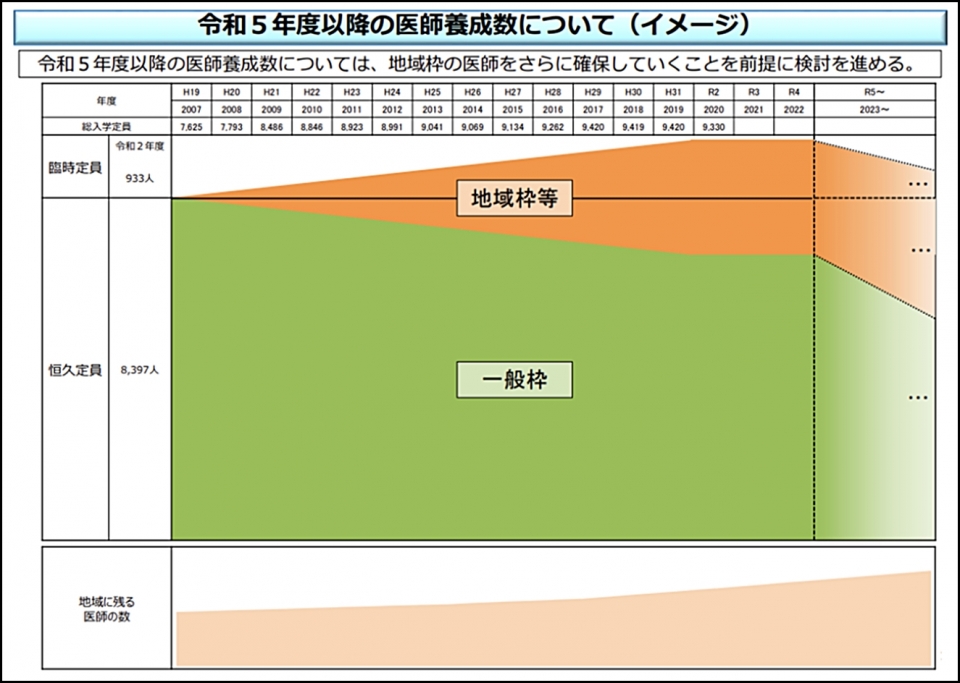 [자료5] 일본은 2023년 이후 지역의료에 종사하는 의사를 확보하기 위해 지역정원제(地域枠, 오렌지색)를 증원하면서, 의학부 정원을 감축하고 있다(<span class='searchWord'>의사수</span>급분과회1, 201118) ⓒ의협신문