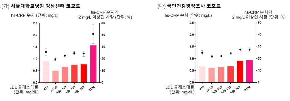 (자료2) <span class='searchWord'>LDL 콜레스테롤</span> 수치와 hs-CRP(고민감도 C-반응성 단백질)의 상관관계. 서울대병원 강남센터 코호트(좌)와 국민건강영양조사 코호트(우) 모두 J커브 모양의 관계를 보임. LDL ⓒ의협신문