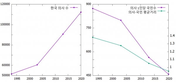 현행 의대 정원을 유지한다 해도 한국의 활동 의사 수는 급증하고 있으며, 그에 따라 국민 의료접근성도 크게 증가하고 있다. (왼쪽 그래프)10년간 한국 의사 수와 (오른쪽 그래프 보라색, 좌축) 의사 1인당 인구수 (오른쪽 그래프 녹색, 우축) 의사-국민 간 평균 거리 변화를 나타낸 그래프. 보건복지통계연보 면허등록 의사수 참조. [그래프=김미경 기자] ⓒ의협신문
