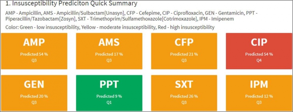 ■ 예측 모델(앱) 결과 화면(일부). 예측 결과 PPT(Piperacillin-tazobactam) 항생제(비감수성 확률 9%)가 최적의 결과로 나옴.