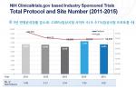한국임상시험, 지난 5년간 양적·질적 성장 지속