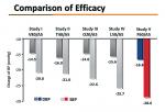 그림 2) 다른 ARB/CCB 복합제보다 우수한 혈압 강하 효과를 나타내는 Dukab®(자료제공: 보령제약)