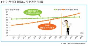 의사인력 공급과잉…2028년 OECD 평균 앞질러