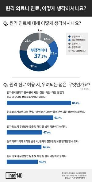 5G시대지만…"원격의료 부정적" 60% 웃돌아