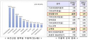 K-방역 품목 수출 호조…보건산업 20.2% ↑