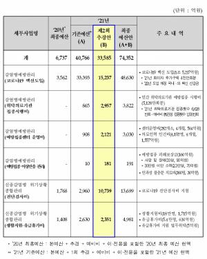 질병청, 위탁의료기관 접종시행비 '2957억원' 추가 배정