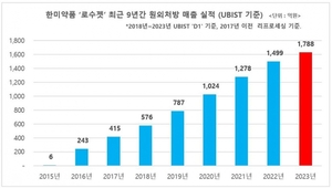 한미 '로수젯' 수입약 넘었다…국내 원외처방 매출 '1위'