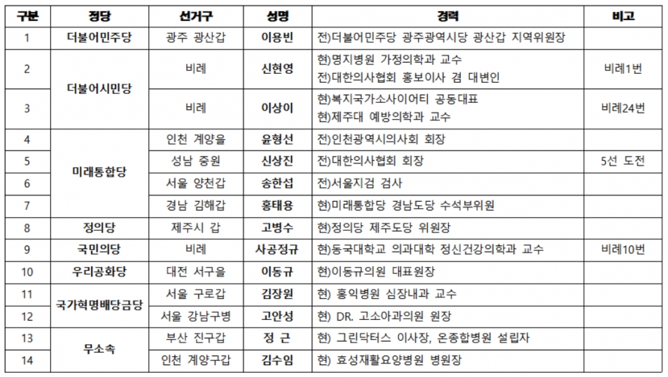 제21대 총선 의사출신 후보자 등록현황(2020.03.27. 기준) ⓒ의협신문