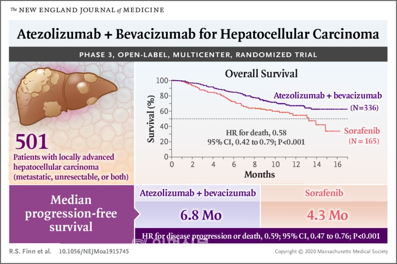 Atezolizumab + Bevacizumab for Hepatocellular CarcinomaⓒNEJM