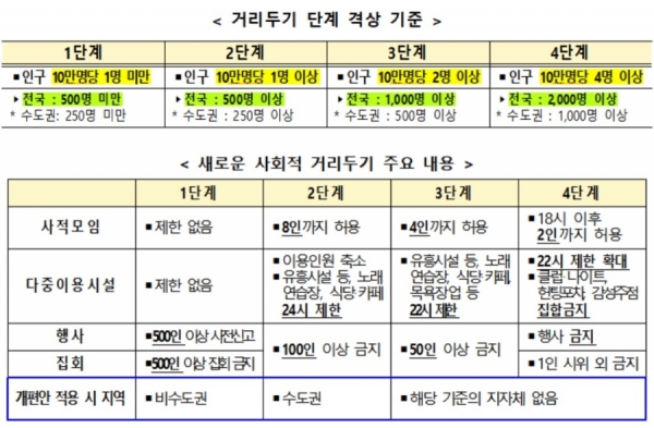 새로운 사회적 거리두기 단계 격상 기준 및 주요 내용(제공=중앙재난안전대책본부) ⓒ의협신문