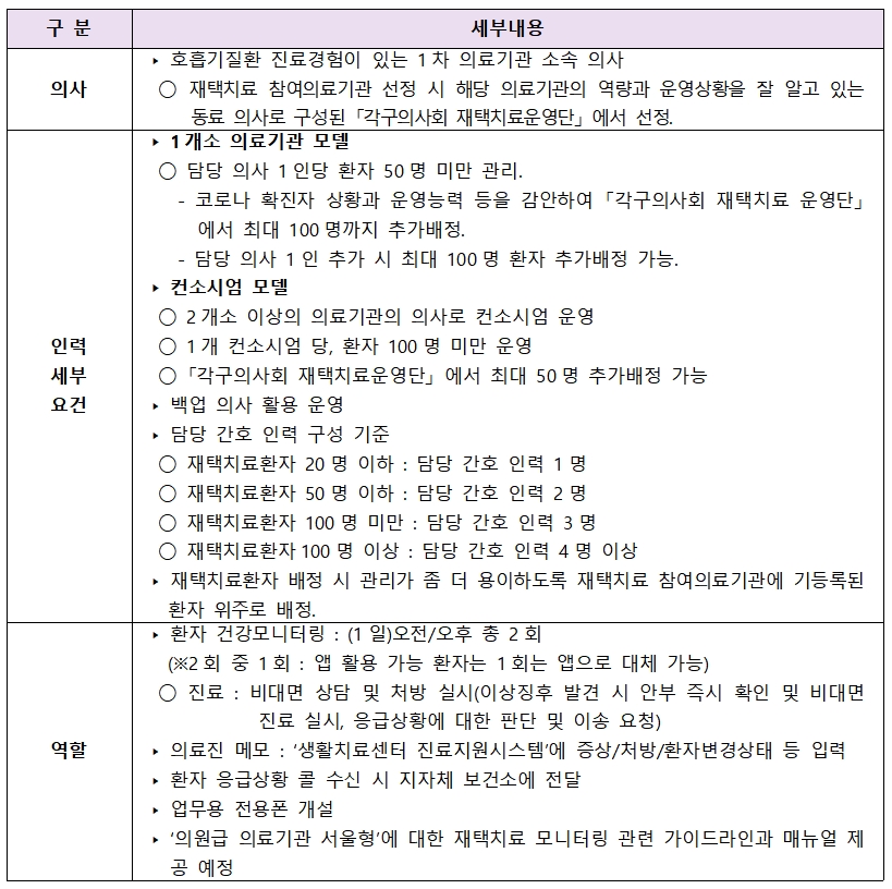 서울특별시의사회가 제안한 '코로나19 재택치료 관리에 대한 의원급 의료기관의 서울형 모델' ⓒ의협신문