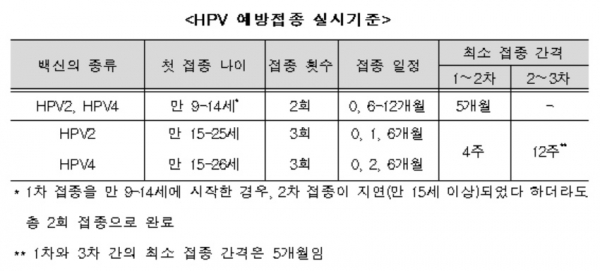 HPV 예방접종 실시기준 (자료=질병관리청) ⓒ의협신문
