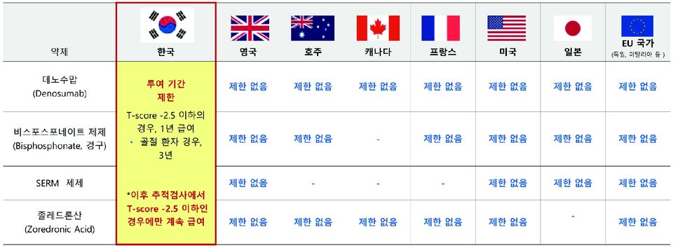  골밀도 T값을 기준으로 골다공증 약제의 투여기간을 제한하는 나라는 전세계에서 한국이 유일하다. 