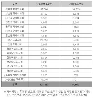 의협회장 선거 전자투표 선거인 수 8천여명 감소