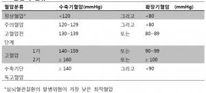 미국이 낮춘 고혈압 기준, 한국엔 영향 못줬다