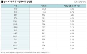 한국 제약산업 연평균 성장률 세계 4위권