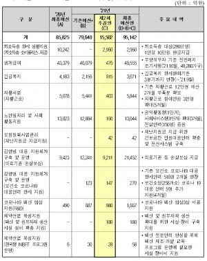 코로나19 의료기관 손실보상 추가경정 '9211억원' 편성