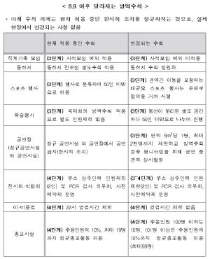 현행 사회적 거리두기 2주 연장 '수도권 4단계·비수도권 3단계'