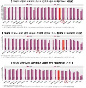 'OECD 통계' 한국 의사는 '짧은 시간'에 이해하기 쉽게 설명
