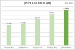 글로벌제약사, 지난해 국내 R&D 8178억원 투자